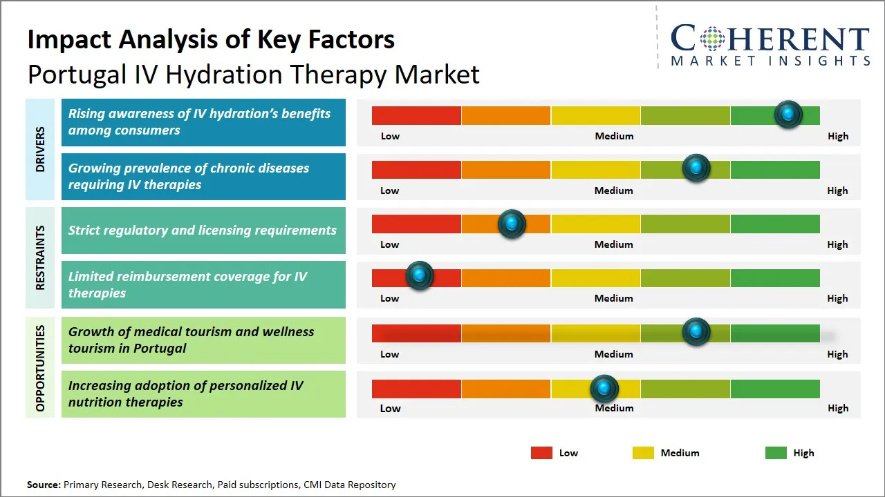 Portugal IV Hydration Therapy Market Key Factors